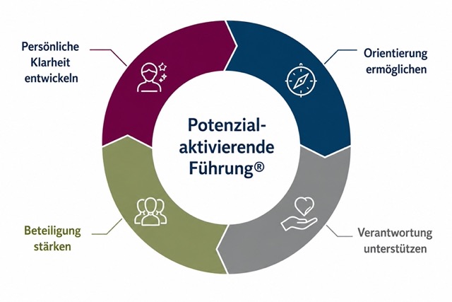 Potenzial-aktivierende Führung